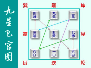 九星算命九星飛宮圖